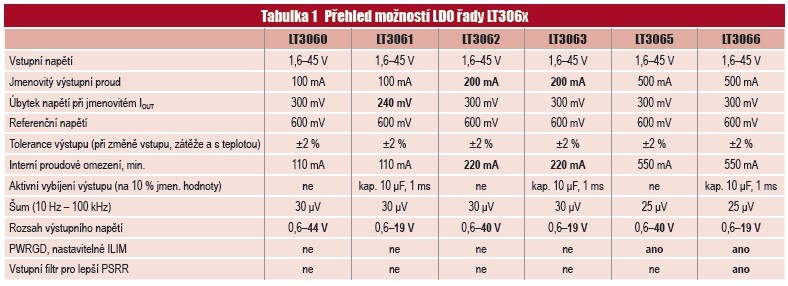 Tabulka 1 Přehled možností LDO řady LT306x